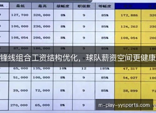 锋线组合工资结构优化，球队薪资空间更健康